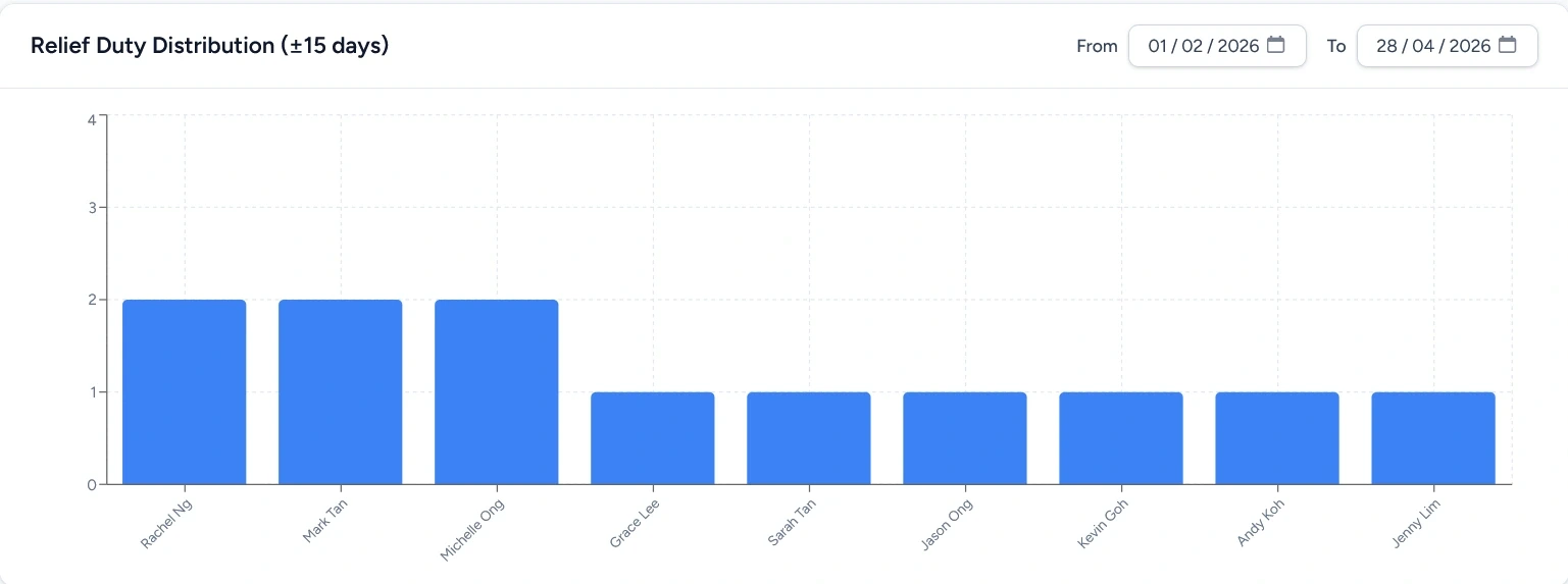 Bar chart showing relief duty counts per teacher for fairness monitoring