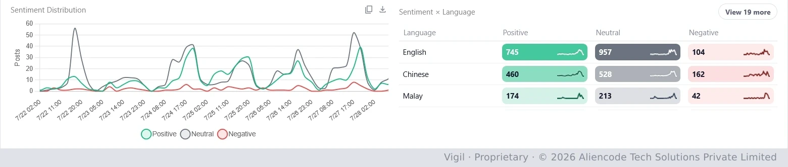 Vigil analytics showing a sentiment distribution chart over a one week window alongside a breakdown of positive, neutral and negative posts by language
